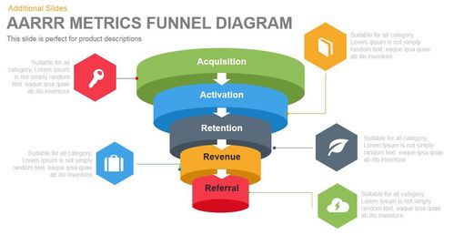 淺析AARRR模型各階段的產(chǎn)品運(yùn)營(yíng)策略